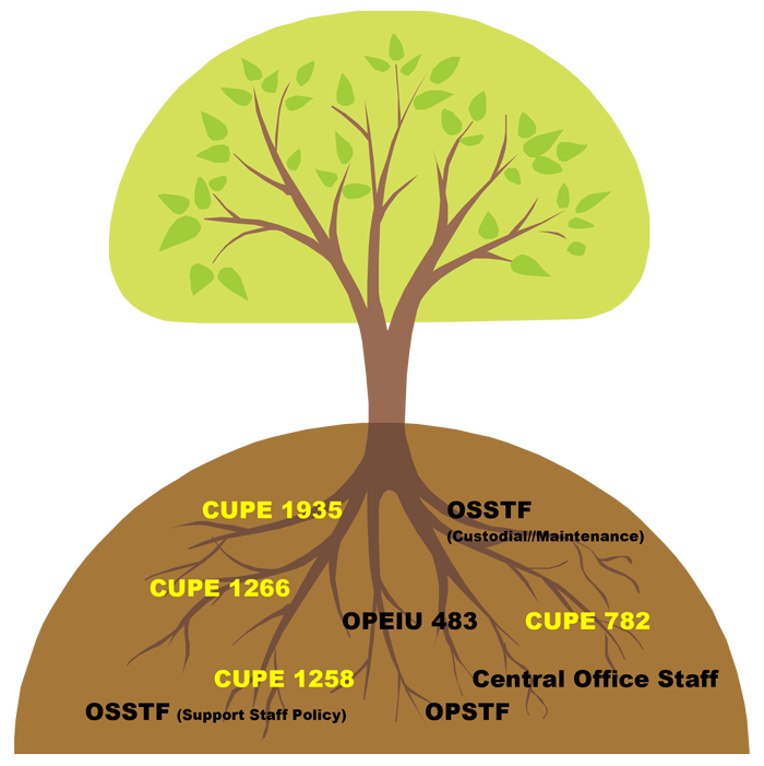 CUPE 5678 Family Tree